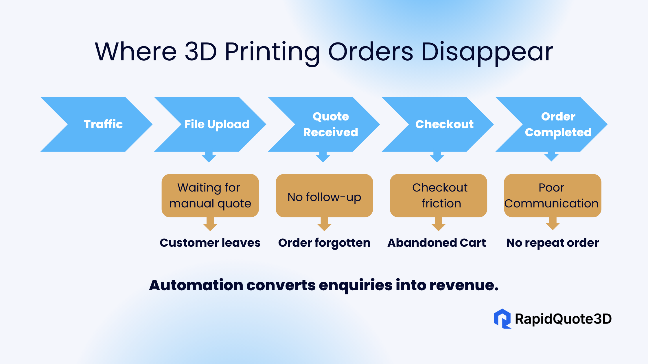 3D print order funnel